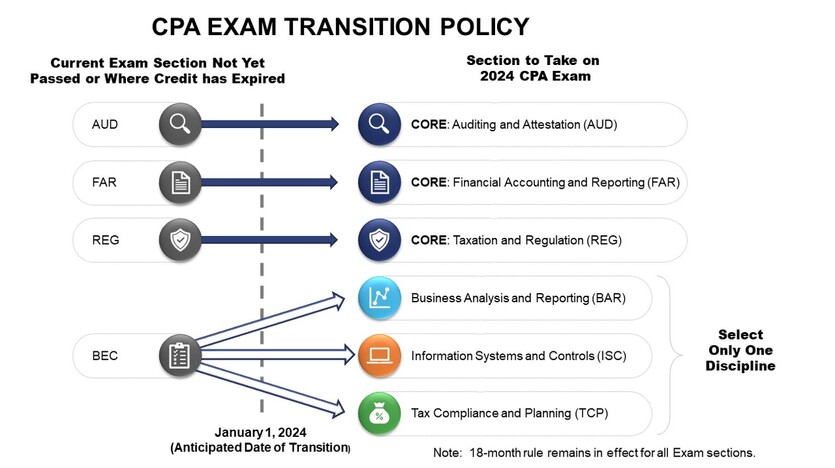 exam transition 2024