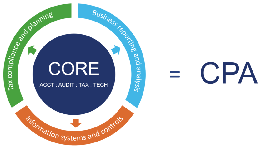 proposed cpa exam model